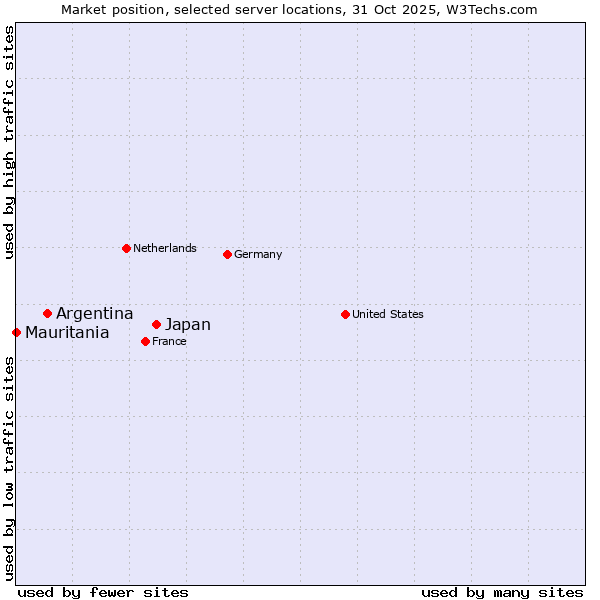 Market position of Japan vs. Argentina vs. Mauritania