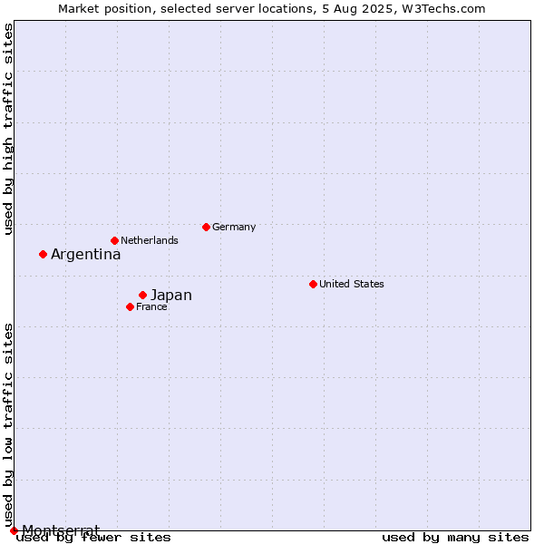 Market position of Japan vs. Argentina vs. Montserrat