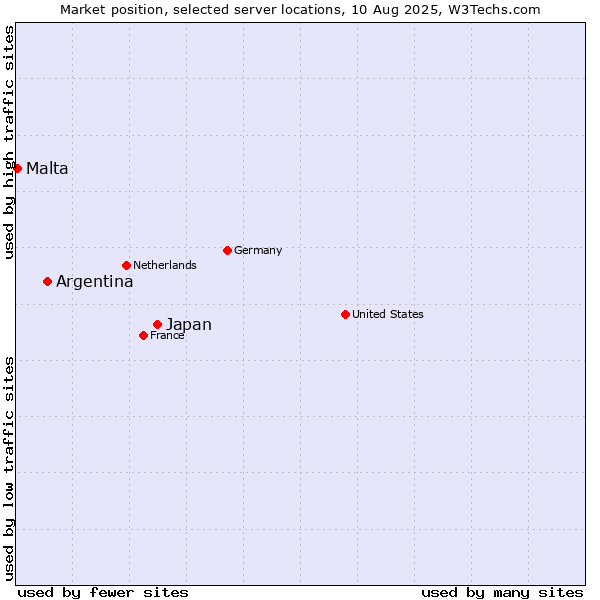 Market position of Japan vs. Argentina vs. Malta