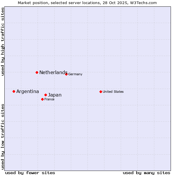 Market position of Japan vs. Netherlands and territories vs. Argentina