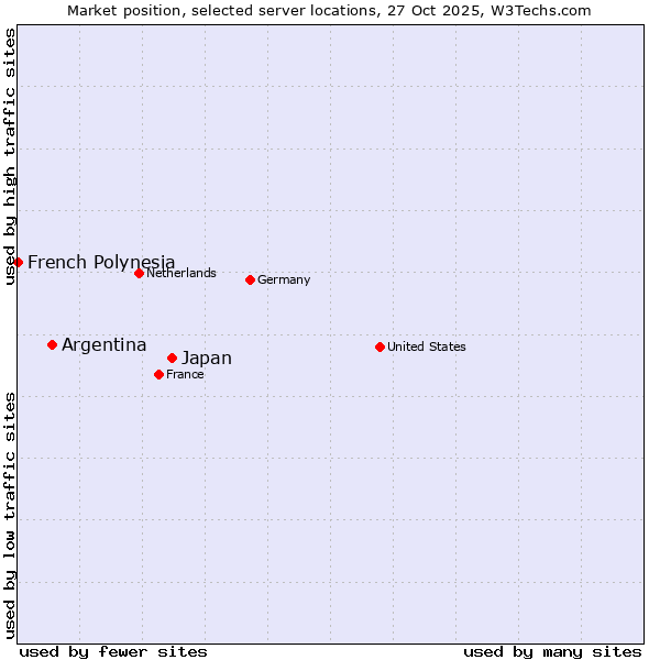 Market position of Japan vs. Argentina vs. French Polynesia