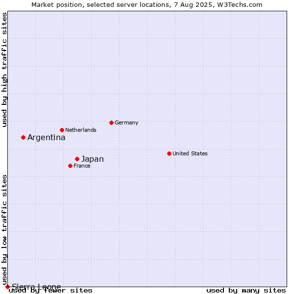 Market position of Japan vs. Argentina vs. Sierra Leone