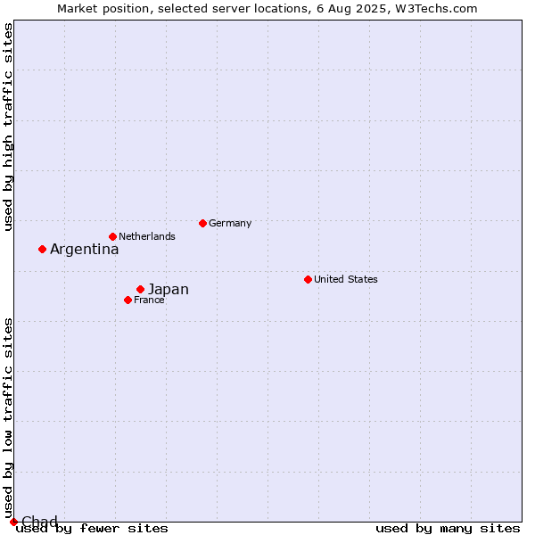 Market position of Japan vs. Argentina vs. Chad