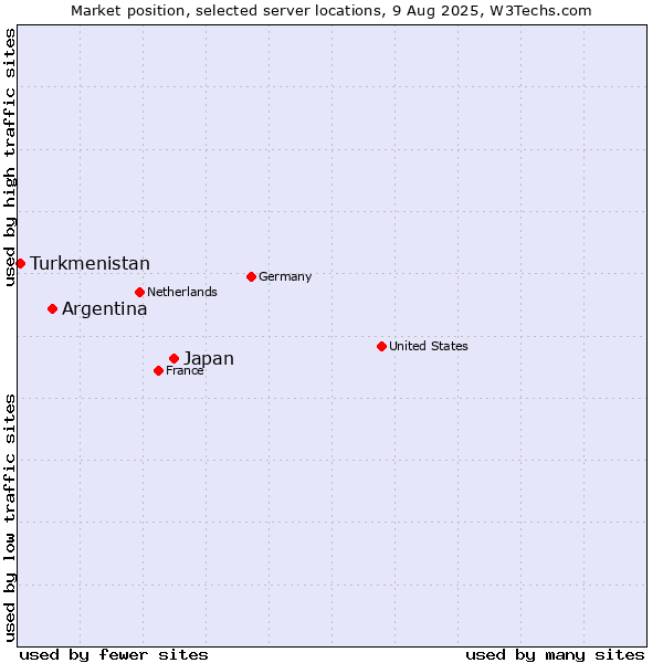 Market position of Japan vs. Argentina vs. Turkmenistan