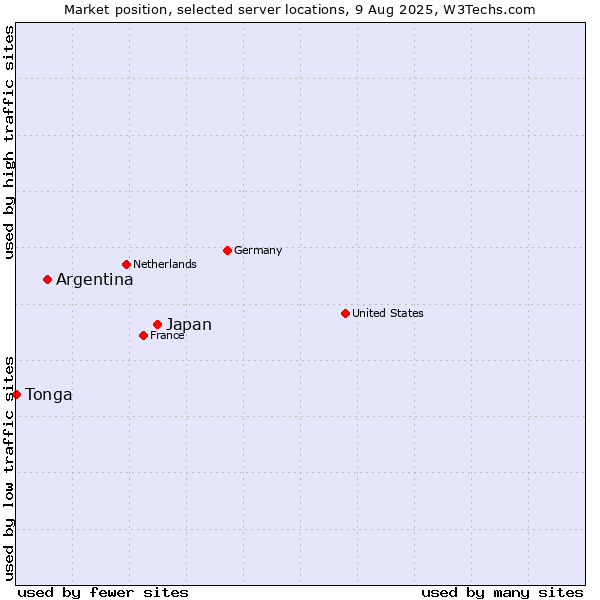 Market position of Japan vs. Argentina vs. Tonga