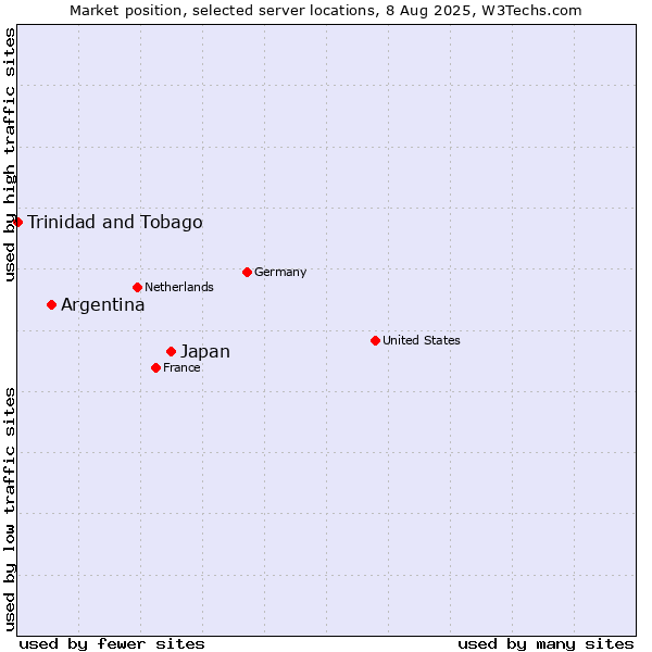 Market position of Japan vs. Argentina vs. Trinidad and Tobago
