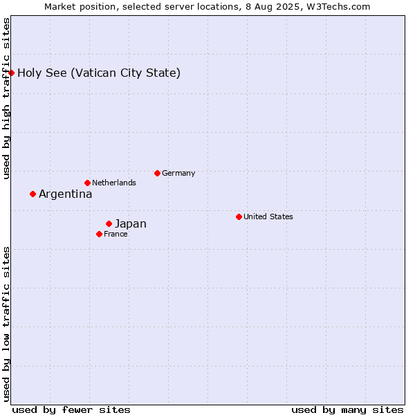 Market position of Japan vs. Argentina vs. Holy See (Vatican City State)
