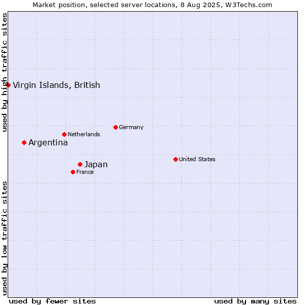 Market position of Japan vs. Argentina vs. Virgin Islands, British