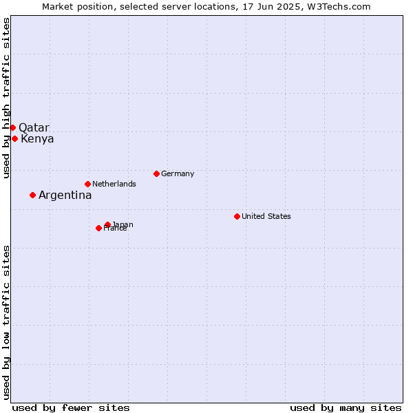 Market position of Argentina vs. Kenya vs. Qatar