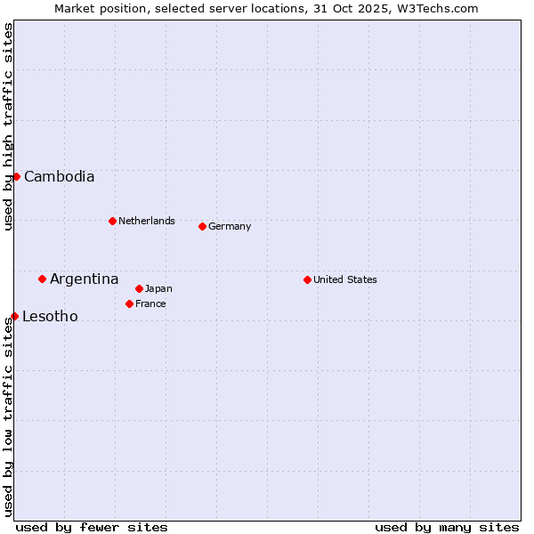 Market position of Argentina vs. Cambodia vs. Lesotho