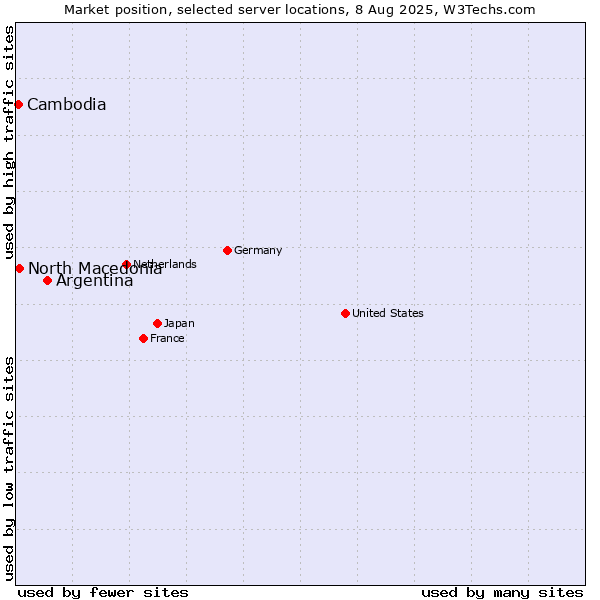 Market position of Argentina vs. North Macedonia vs. Cambodia