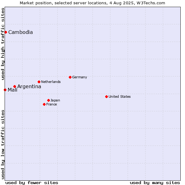 Market position of Argentina vs. Cambodia vs. Mali