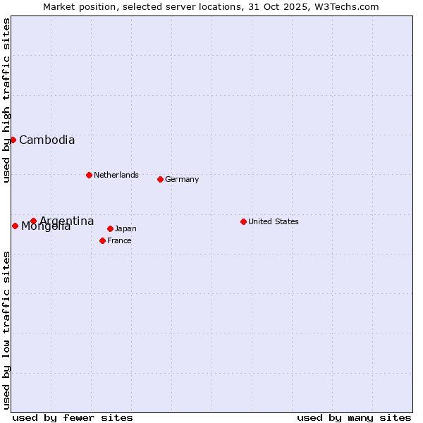 Market position of Argentina vs. Mongolia vs. Cambodia