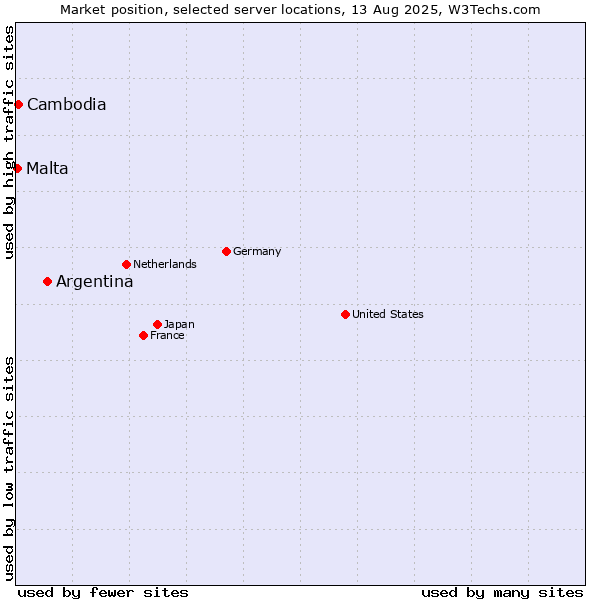 Market position of Argentina vs. Cambodia vs. Malta