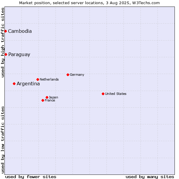 Market position of Argentina vs. Paraguay vs. Cambodia