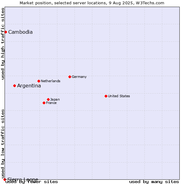 Market position of Argentina vs. Cambodia vs. Sierra Leone