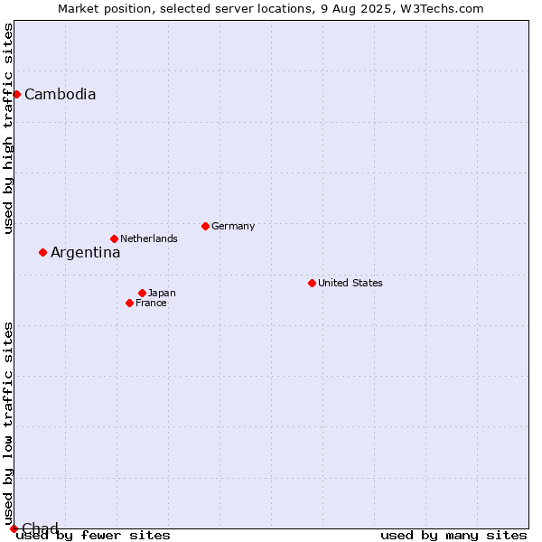 Market position of Argentina vs. Cambodia vs. Chad