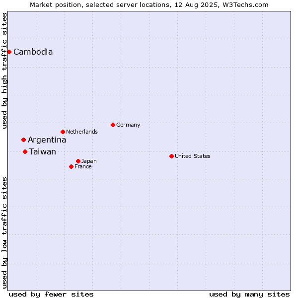 Market position of Taiwan vs. Argentina vs. Cambodia