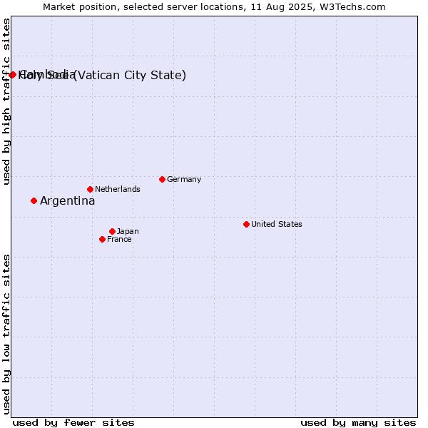 Market position of Argentina vs. Cambodia vs. Holy See (Vatican City State)