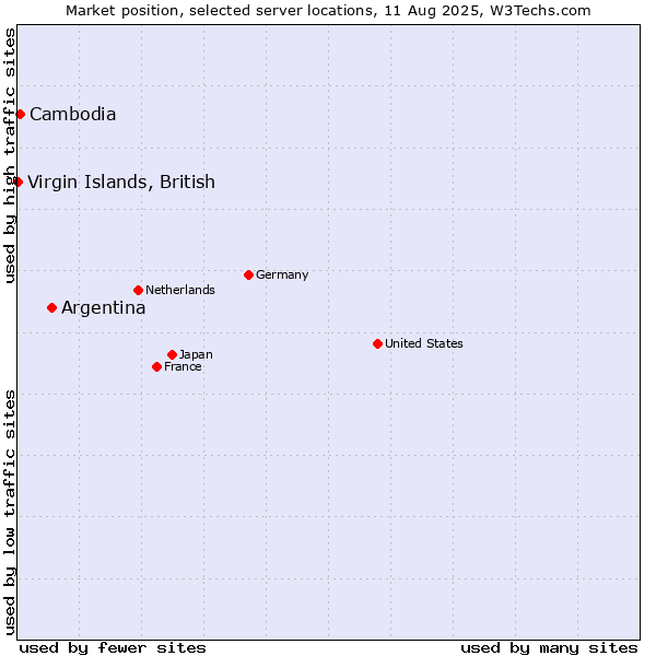 Market position of Argentina vs. Cambodia vs. Virgin Islands, British