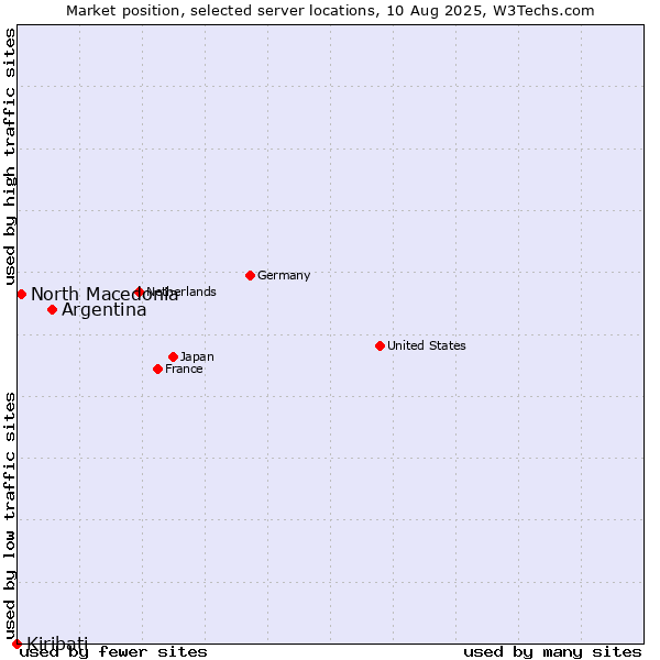 Market position of Argentina vs. North Macedonia vs. Kiribati