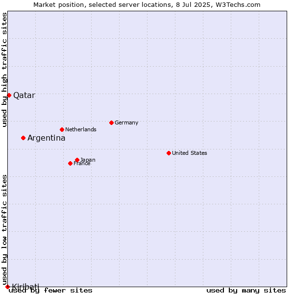 Market position of Argentina vs. Qatar vs. Kiribati