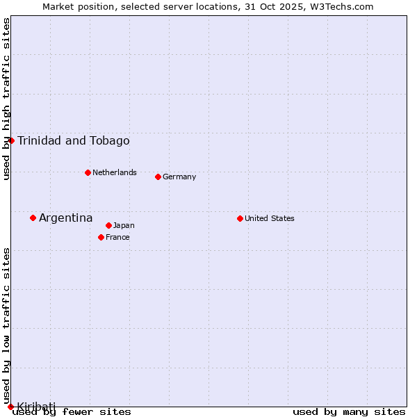 Market position of Argentina vs. Trinidad and Tobago vs. Kiribati