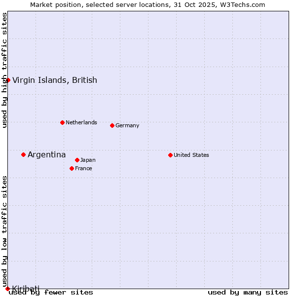 Market position of Argentina vs. Virgin Islands, British vs. Kiribati