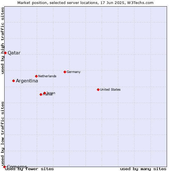 Market position of Argentina vs. Qatar vs. Comoros