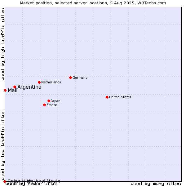 Market position of Argentina vs. Mali vs. Saint Kitts And Nevis