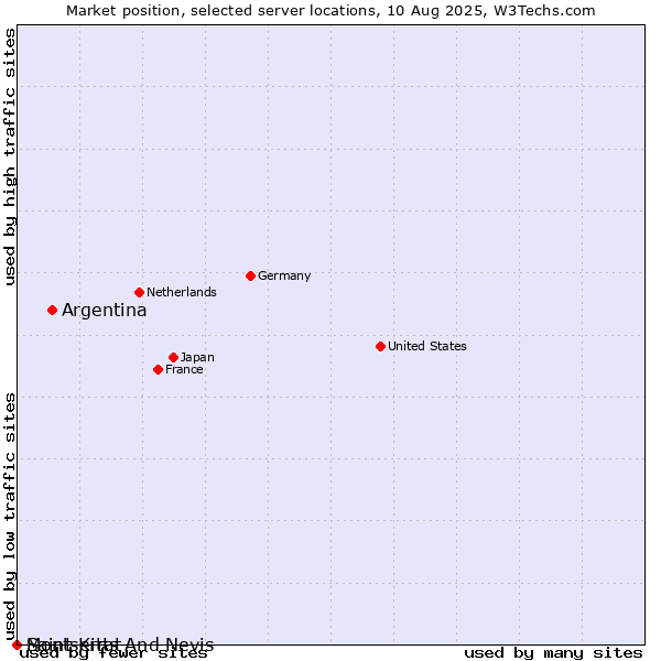 Market position of Argentina vs. Montserrat vs. Saint Kitts And Nevis