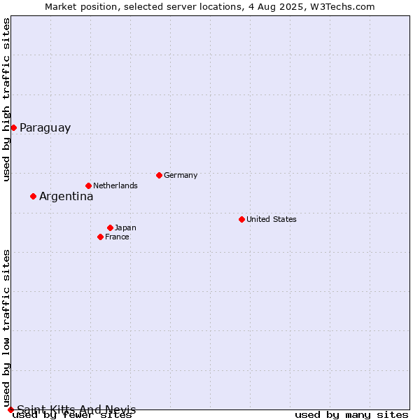 Market position of Argentina vs. Paraguay vs. Saint Kitts And Nevis