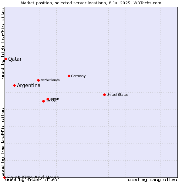 Market position of Argentina vs. Qatar vs. Saint Kitts And Nevis