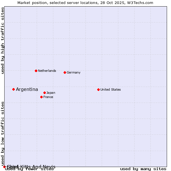 Market position of Argentina vs. Chad vs. Saint Kitts And Nevis