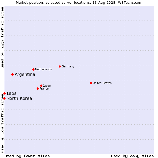 Market position of Argentina vs. Laos vs. North Korea