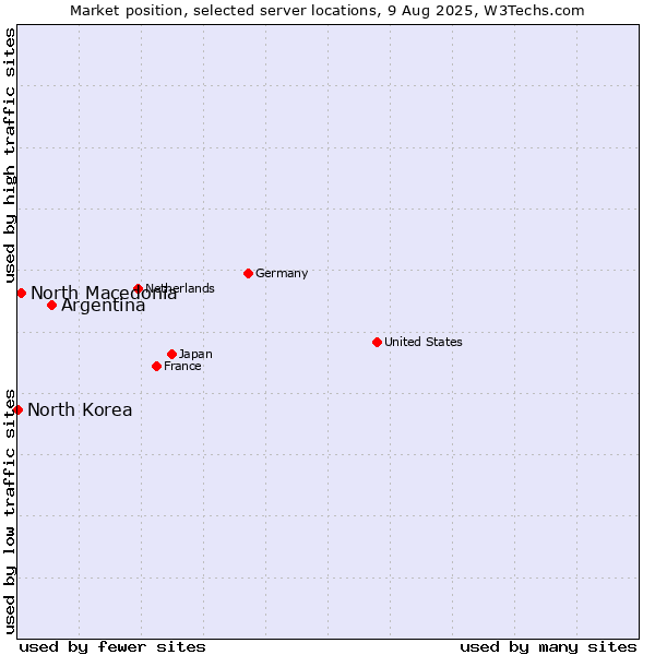 Market position of Argentina vs. North Macedonia vs. North Korea