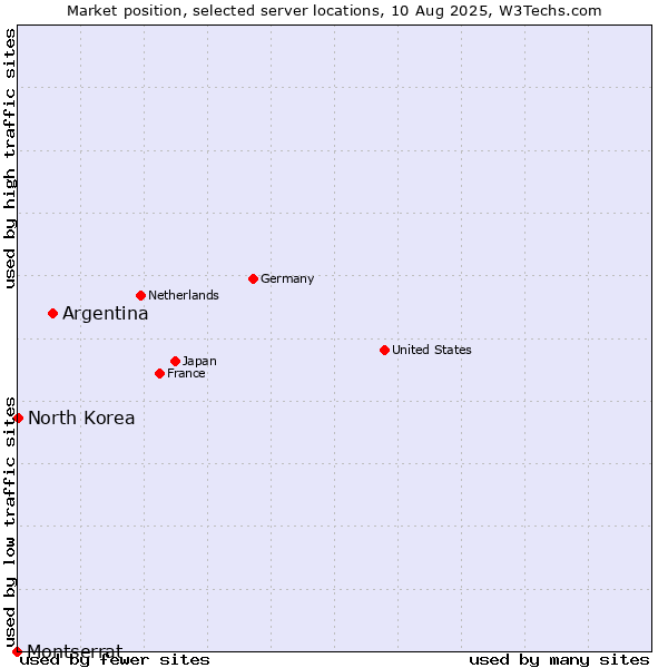 Market position of Argentina vs. North Korea vs. Montserrat