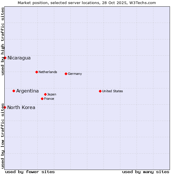 Market position of Argentina vs. Nicaragua vs. North Korea