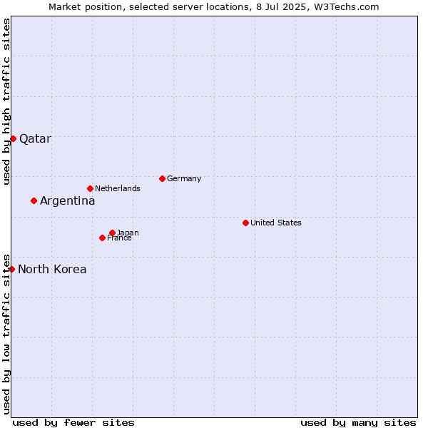 Market position of Argentina vs. Qatar vs. North Korea
