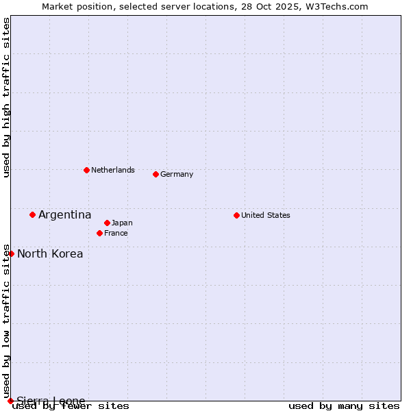 Market position of Argentina vs. North Korea vs. Sierra Leone