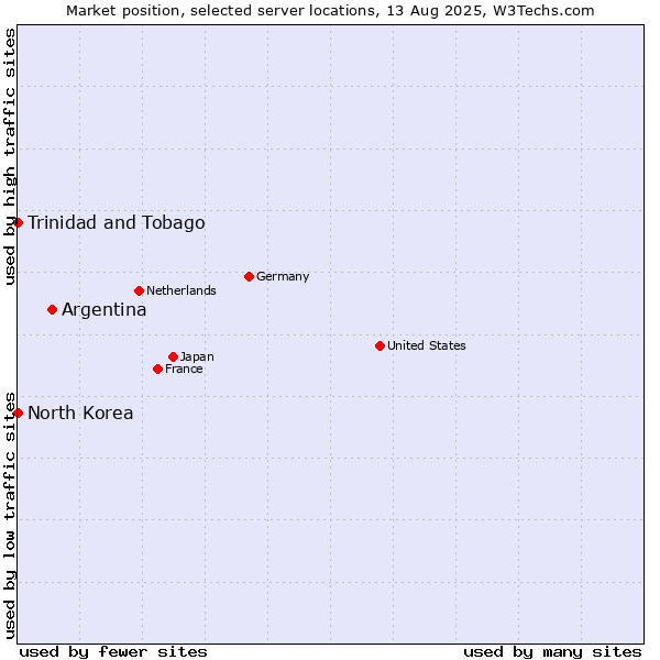 Market position of Argentina vs. Trinidad and Tobago vs. North Korea
