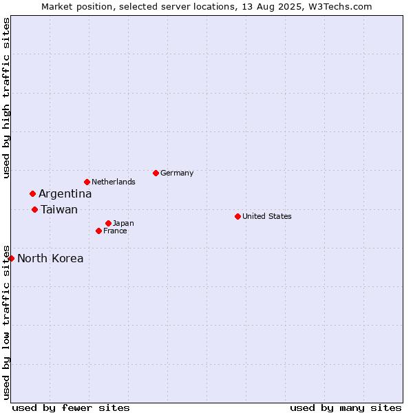 Market position of Taiwan vs. Argentina vs. North Korea