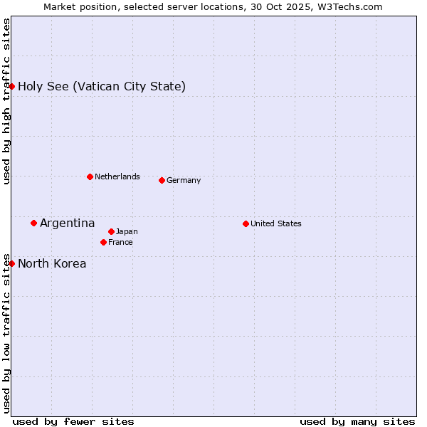 Market position of Argentina vs. Holy See (Vatican City State) vs. North Korea