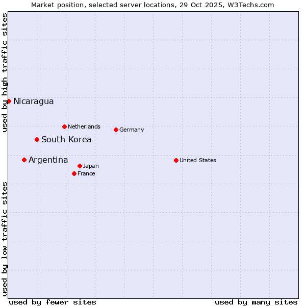 Market position of South Korea vs. Argentina vs. Nicaragua