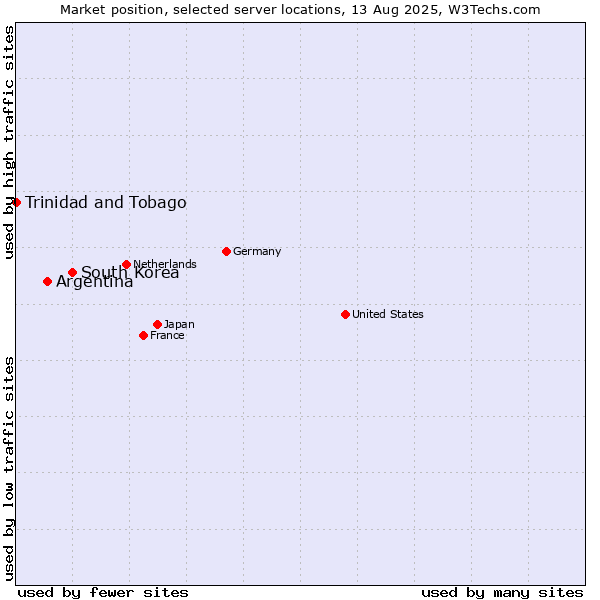 Market position of South Korea vs. Argentina vs. Trinidad and Tobago