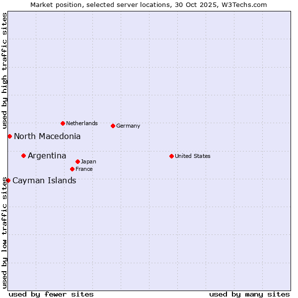 Market position of Argentina vs. North Macedonia vs. Cayman Islands