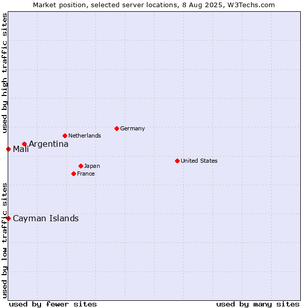 Market position of Argentina vs. Mali vs. Cayman Islands