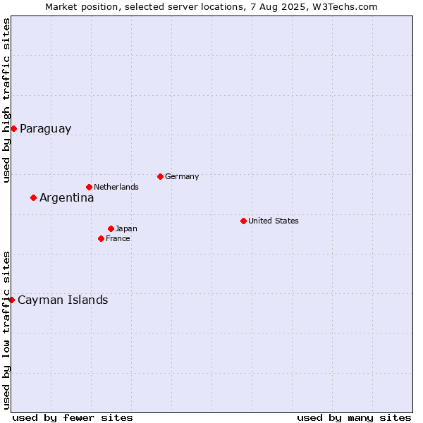 Market position of Argentina vs. Paraguay vs. Cayman Islands
