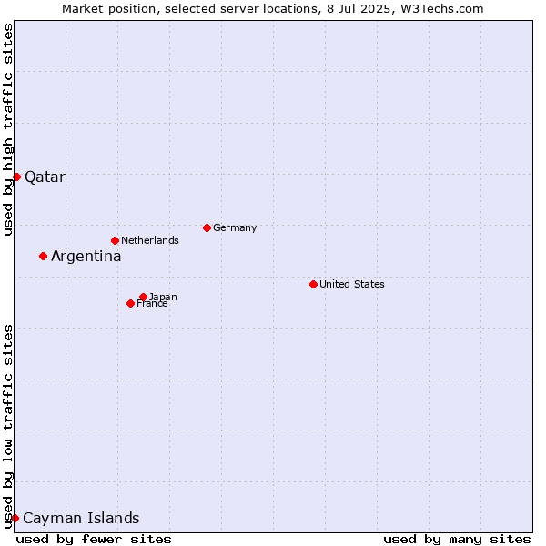 Market position of Argentina vs. Qatar vs. Cayman Islands