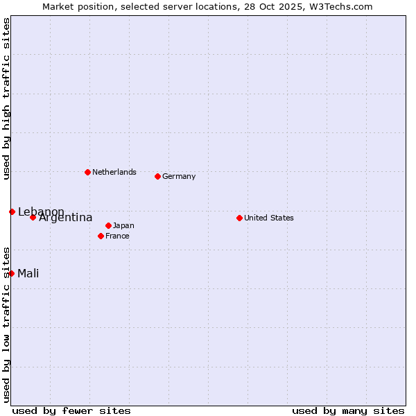 Market position of Argentina vs. Lebanon vs. Mali